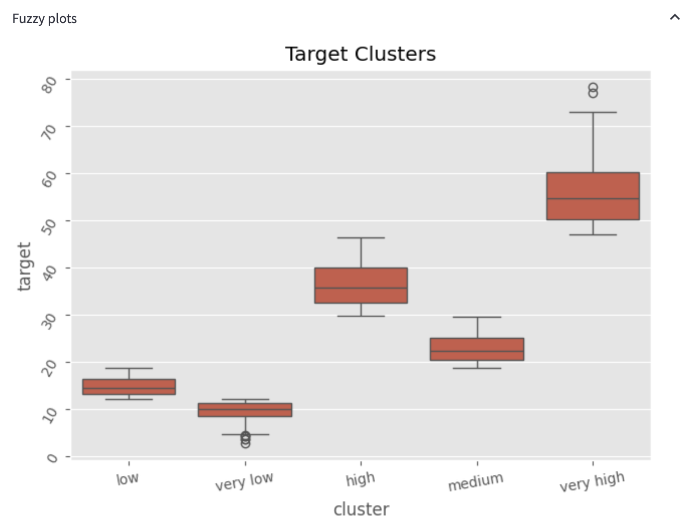 Fuzzy plots