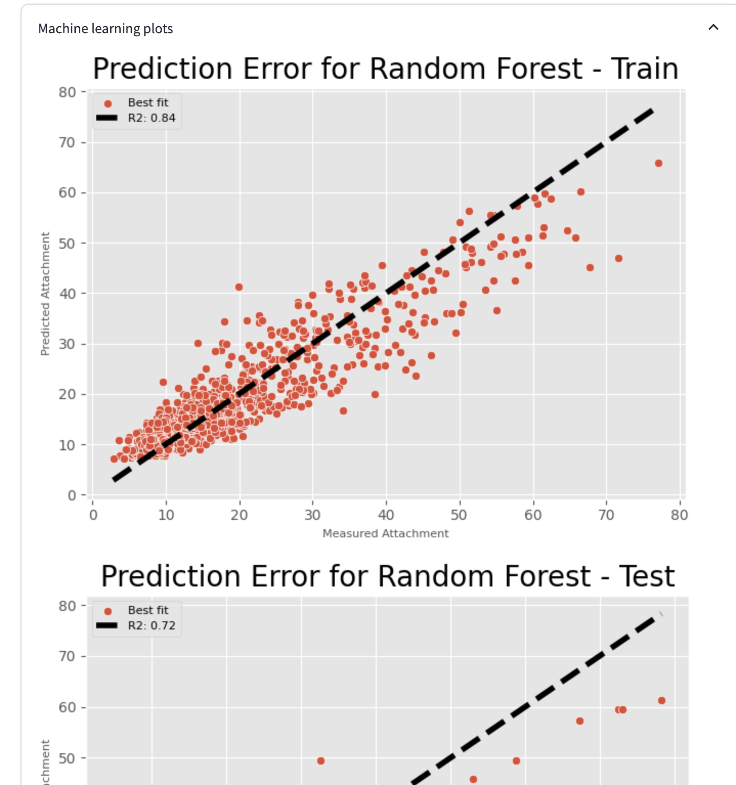 Machine learning plots